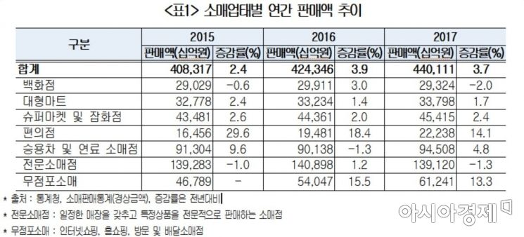 편의점·온라인 쇼핑 뜨고 백화점 "울상"...대한상의, 2018 유통산업 통계집 발간