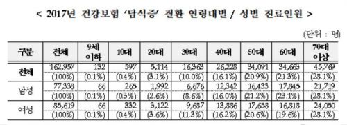 담석증 환자 10명 중 7명 '50대 이상'