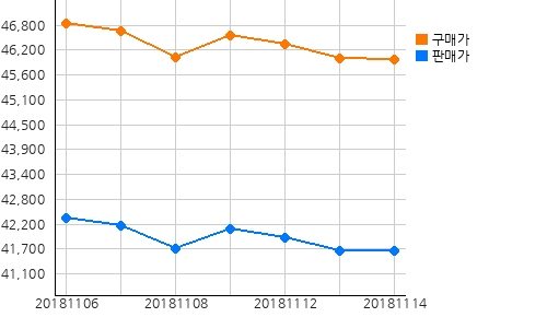 오늘(14일)의 국제증시 및 금시세