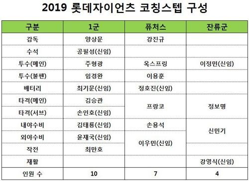공필성, 2019시즌 수석코치로 롯데 복귀…네티즌 "현역 시절 투지 살려주길"