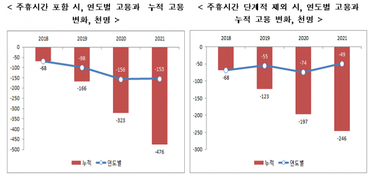 한경연 "최저임금 1만원 되면 일자리 47만개 없어진다"