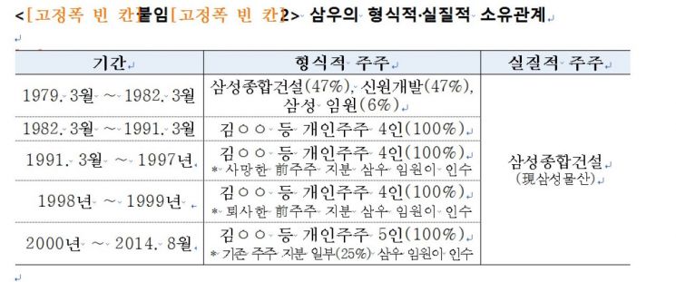 공정위 "삼성 이건희 고발…차명보유 2개사 자료 허위제출"