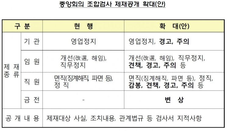 농·수·신협, 내년부터 기관·임직원 경징계 및 금전제재도 공개