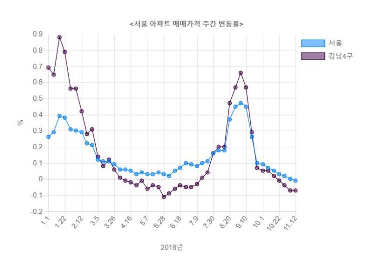 서울 아파트값 1년 2개월 만에 하락 전환