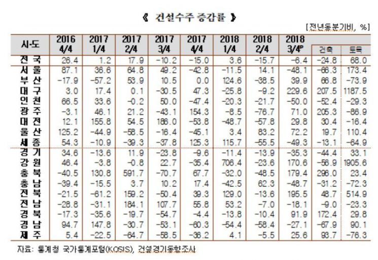 3분기 건축수주 감소에도…대구·광주·충북은 날았다