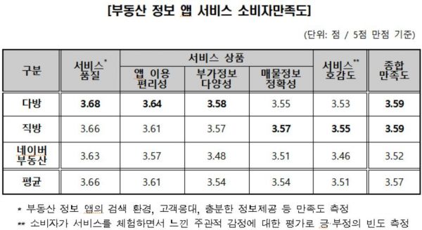 "낚였네"…부동산 정보앱, 3명 중 1명 '허위·미끼' 매물 경험