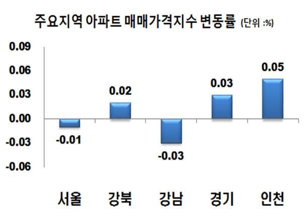 결국 꺾인 서울 아파트값…'강남→한강변→서대문' 하락세 확산