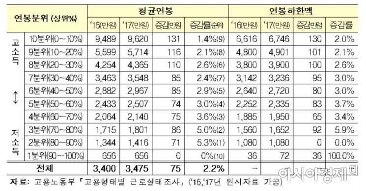 한국 근로자 평균 연봉 3475만원...대-중소기업 연봉 차이는 2865만원