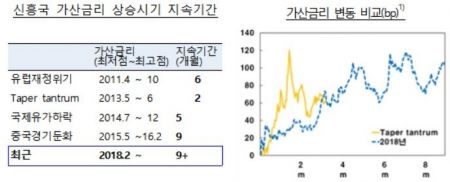한은 "신흥국 금융불안, 최장기 지속…반복 가능성도"