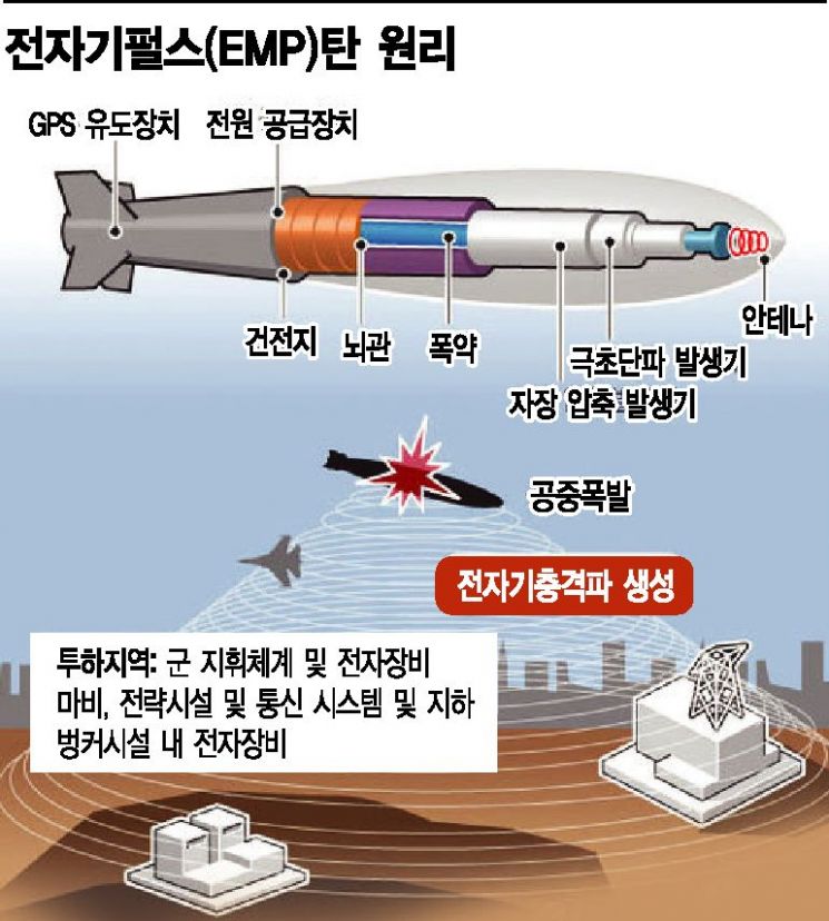 [양낙규의 Defence Club]북한의 EMP탄 대비책은