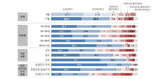 원자력학회 "국민 68%, 원전 유지·확대 지지"