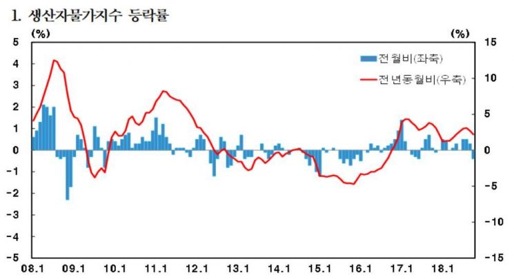 자료 제공 : 한국은행