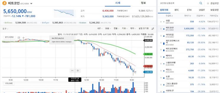 [비트코인 지금]끝나지 않은 ‘비트코인캐시’ 충격…연초대비 ‘1/5’ 토막에 500만원선↓