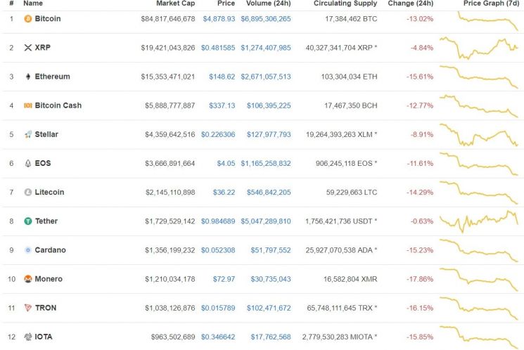 [비트코인 지금]끝나지 않은 ‘비트코인캐시’ 충격…연초대비 ‘1/5’ 토막에 500만원선↓