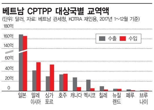 CPTPP 날개 단 베트남 경제