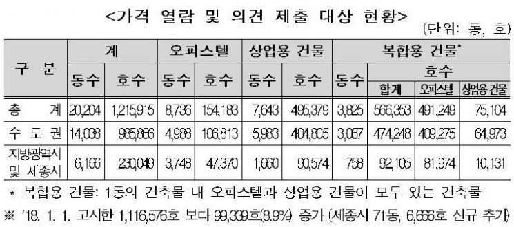 국세청, 오피스텔·상업용건물 기준시가 고시전 가격열람 