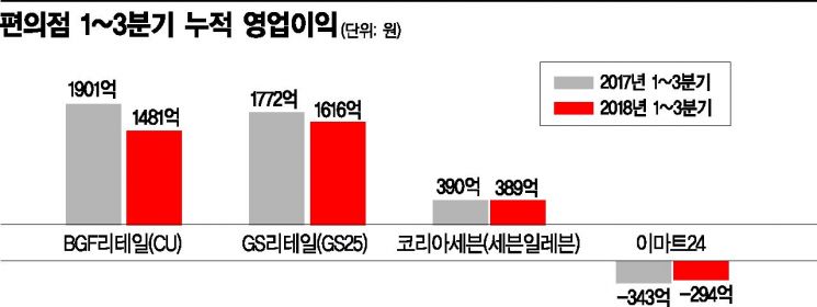 편의점 '상생의 덫'…본사, 영업이익 곤두박질