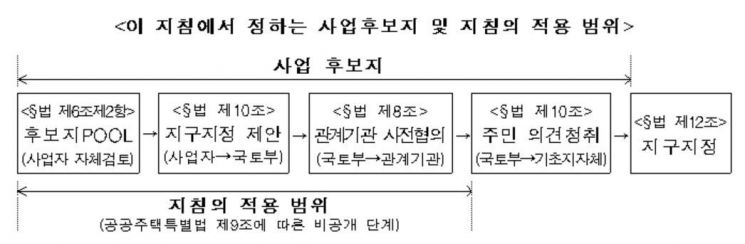 공공택지 후보지 정보 유출 막는다…누설하면 2년 이하 징역 가능