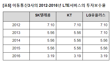참여연대 "SKT, 초과이익 19조원…통신비 내려야"
