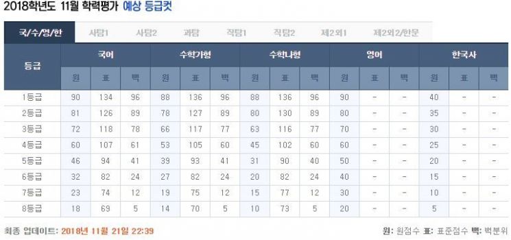 2018년 11월 모의고사 예상 등급컷…국어 90점·수학 가형 88점·수학 나형 88점