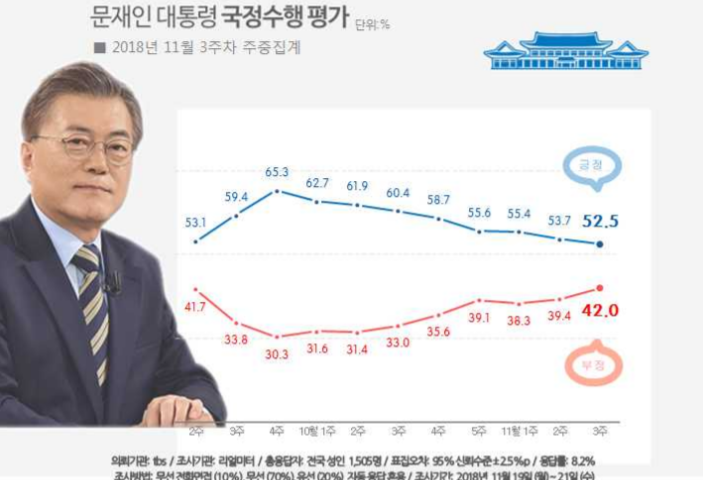 [리얼미터 조사]‘혜경궁 김씨’ 여파?…文대통령 지지율 ‘최저치’ 52.5%