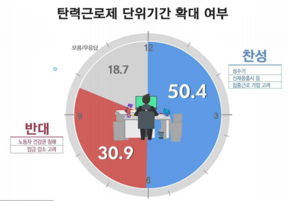 [리얼미터 조사]'탄력근로제 단위기간 확대' 찬성 50%…반대 30%