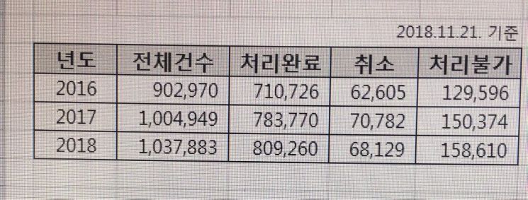 온라인 전입 신고 오류 연 20만건…"서식·절차 쉽게 바꾼다"