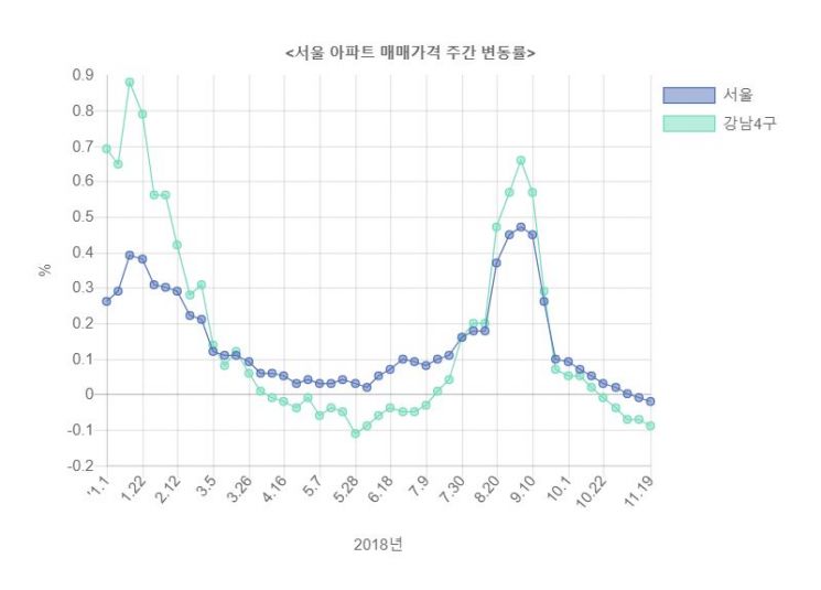 서울 아파트값 2주 연속 하락