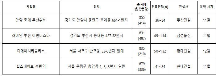 수도권 연말 분양대전… 재개발·재건축 1만5000가구 대기