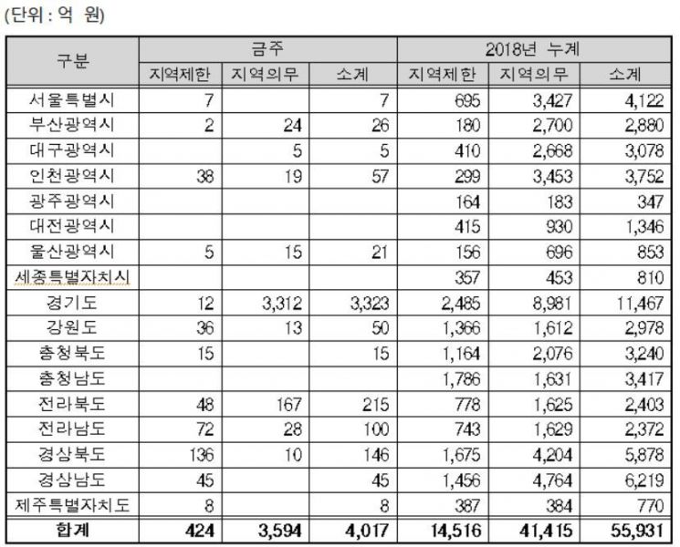 지역별지역제한·지역의무공동도급 현황자료. 조달청 제공