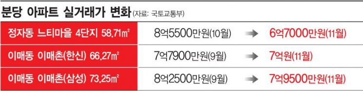 ‘천당 위 분당’의 날개 없는 추락 