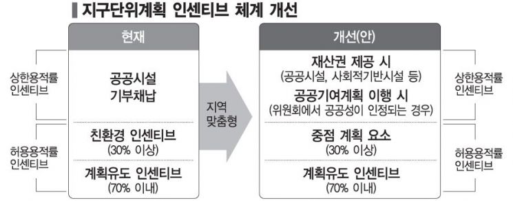 용적률 인센티브, 도로·공원 대신 '임대주택'으로 받는다(종합)