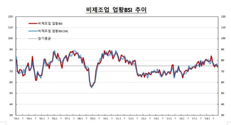 조선업 개선에…기업 체감경기 소폭 올라