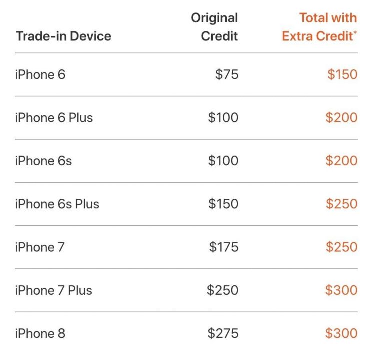 ‘아이폰 부진’ 애플, 美서 파격 보상판매 “100달러 더”