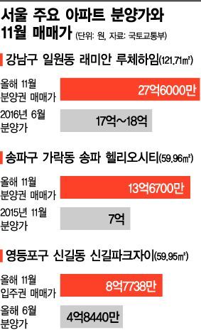 서울 아파트 분양권 2배 남는 ‘청약 장사’