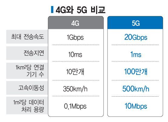 [5G시대] 5G, 4G보다 20배 빠르지만