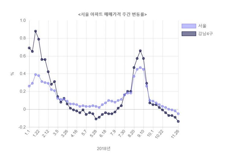 금리인상 악재 현실화된 부동산시장…하락세 심화 우려