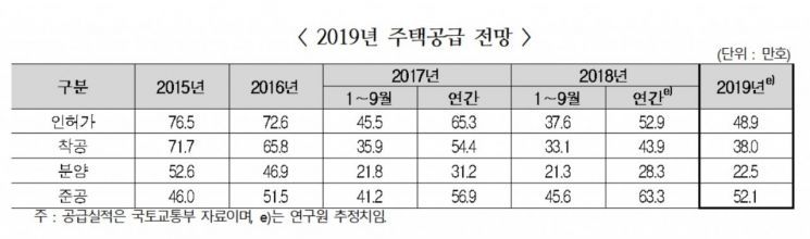 "내년 서울 집값 1.1% 상승"