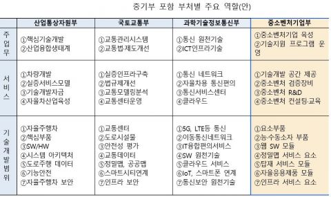 자율차 중소벤처에 '복합형 플랫폼' 지원…중기부 새 역할