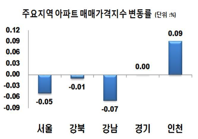 서울 아파트값 0.05%↓…한강 넘어 강북으로 하락세 확산