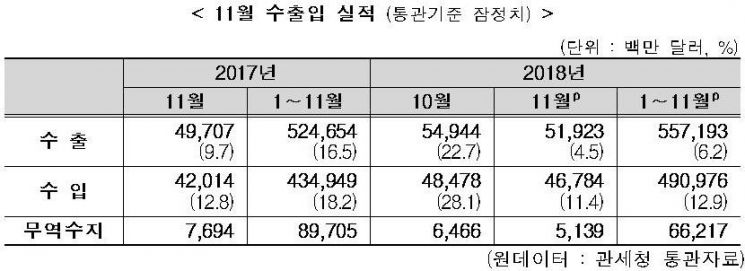 11월 수출 '역대 3위' 기록…올해 6000억 달러 달성 '청신호'(종합)