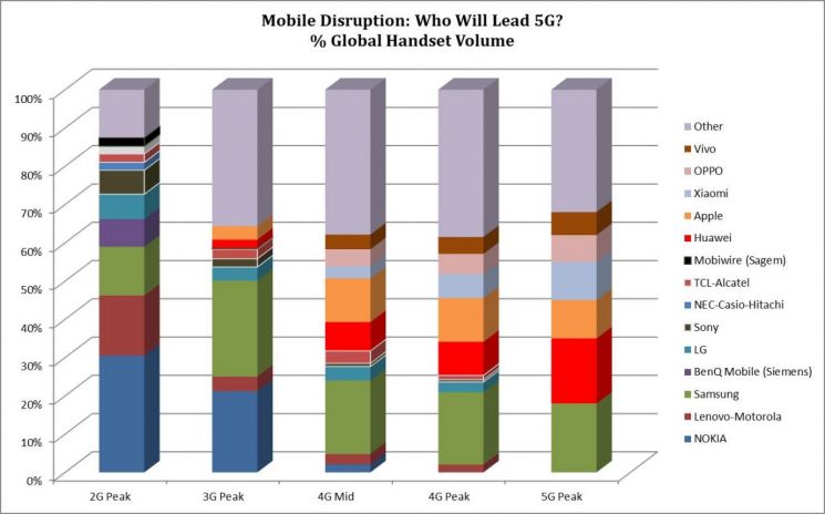 3G 모토로라·4G 노키아…5G의 제물은 누구인가