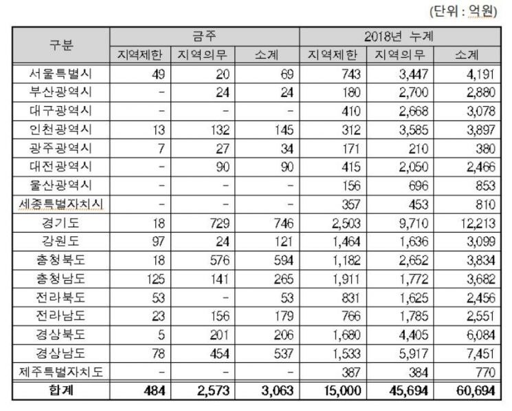 지역별 지역제한·지역의무공동도급 현황자료. 조달청 제공