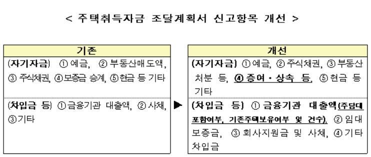 투기과열지구 내 3억원 이상 주택 거래 시 증여·상속·주택담보대출 여부 기재