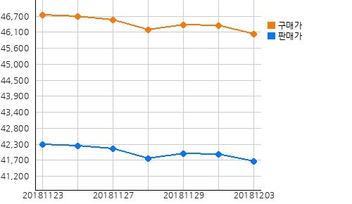 국내금시세