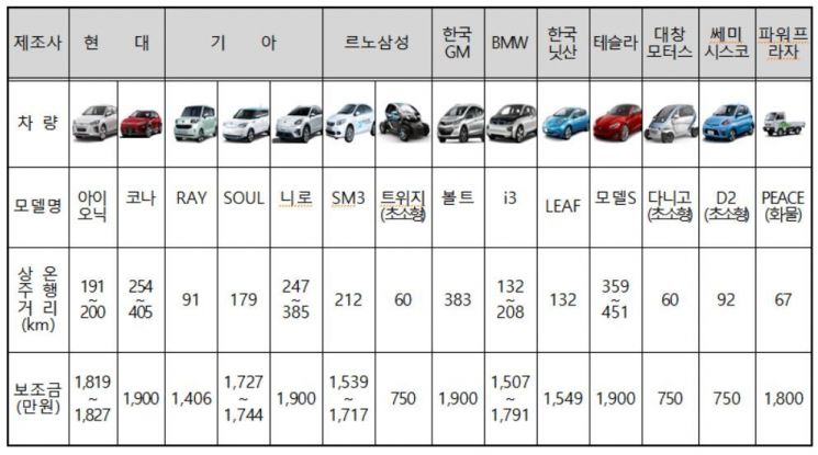 대전지역에 보급되고 있는 주력 전기차 차종과 보조금 등 정보자료. 대전시제공