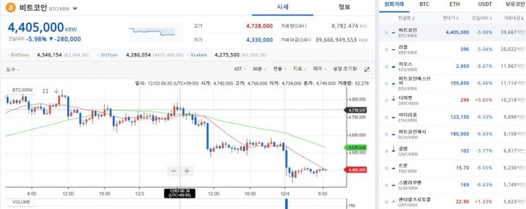 [비트코인 지금]정부 과세 시사에 440만원대 '부진'