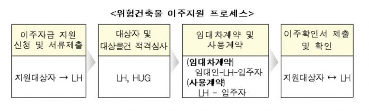 LH, 위험건축물 거주민에 1.3% 저금리 전세자금 지원