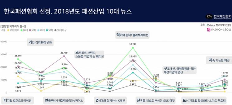 '빅데이터'로 본 올해 패션업계 10대 뉴스는?