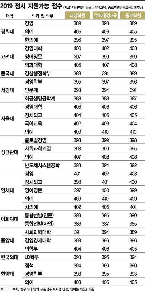 '불수능' 넘어 정시 필승전략 … "상위권, 네 점수를 믿어라"